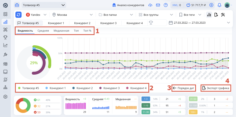 Проверка позиций, Сводка, Графики: карта интерфейса