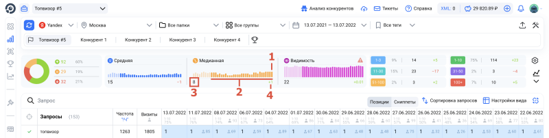 Проверка позиций, Сводка: как работают графики